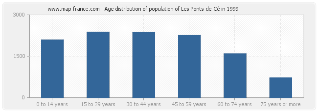 Age distribution of population of Les Ponts-de-Cé in 1999